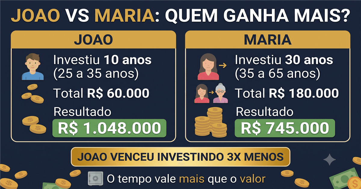 Infográfico: simulações de juros compostos com R$ 500 e R$ 1.000 mensais e diferentes taxas de juros por 10, 20 e 30 anos