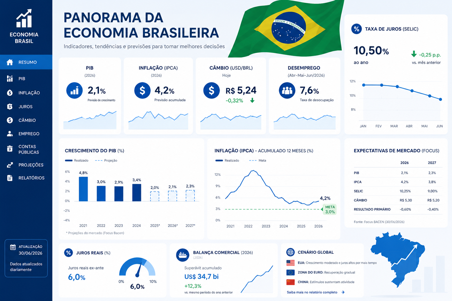 Cenário Macroeconômico do 2º Semestre: O Que Esperar e Como Posicionar Sua Carteira