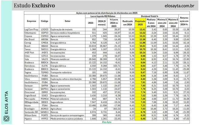 Comparativo de Crescimento e Investimento em Ações