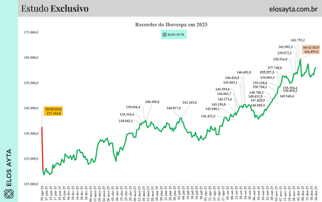 Projeções do Ibovespa