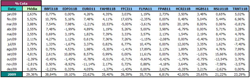 Histórico Mensal de Cotas FIIs
