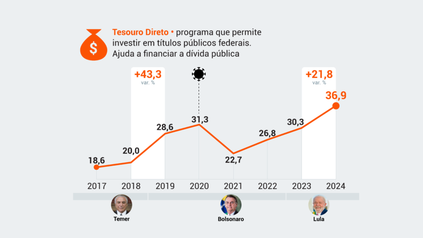Rentabilidade do Tesouro Direto ao longo do tempo